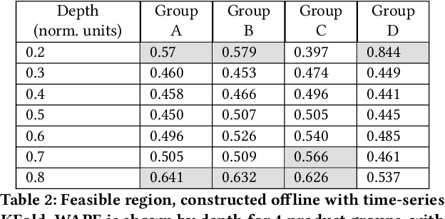 Figure 4 for Promotheus: An End-to-End Machine Learning Framework for Optimizing Markdown in Online Fashion E-commerce