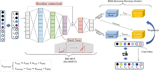 Figure 3 for Semi-WTC: A Practical Semi-supervised Framework for Attack Categorization through Weight-Task Consistency