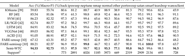 Figure 4 for Semi-WTC: A Practical Semi-supervised Framework for Attack Categorization through Weight-Task Consistency