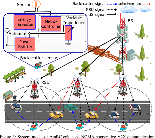 Figure 1 for Energy Efficiency Optimization for Backscatter Enhanced NOMA Cooperative V2X Communications under Imperfect CSI