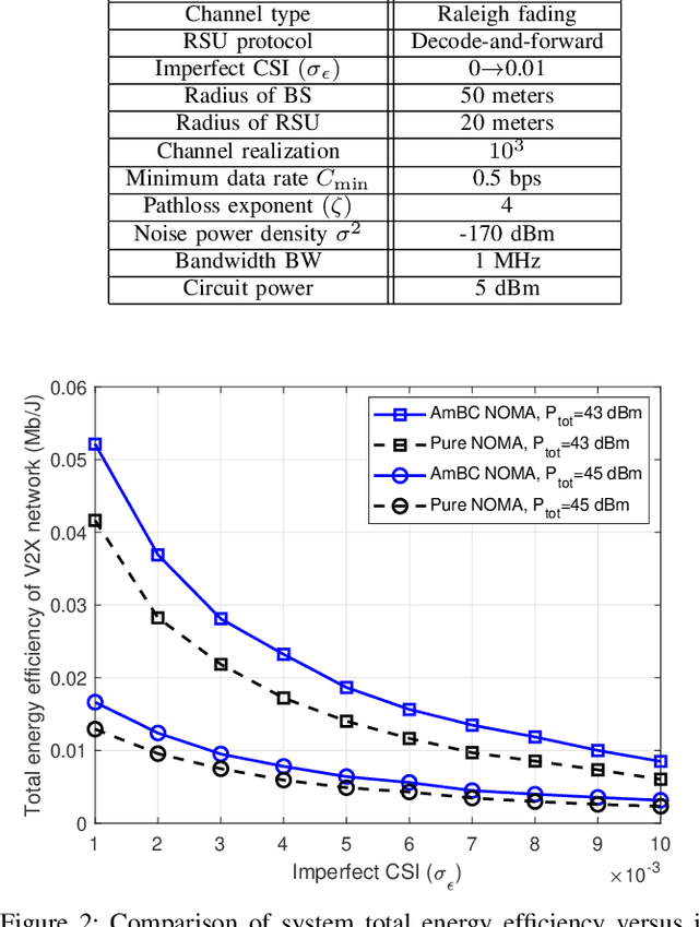 Figure 2 for Energy Efficiency Optimization for Backscatter Enhanced NOMA Cooperative V2X Communications under Imperfect CSI