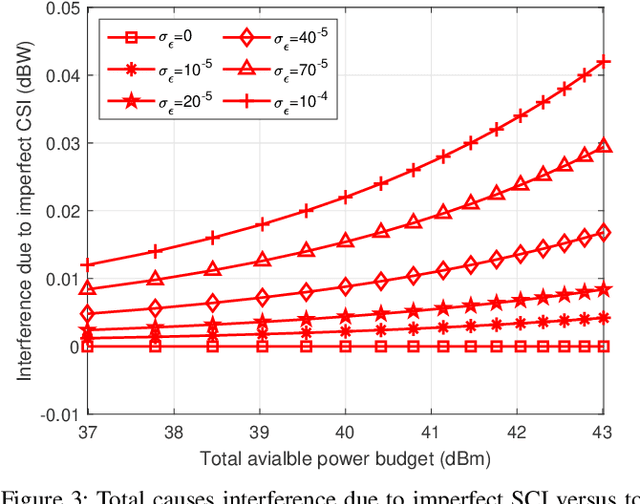 Figure 3 for Energy Efficiency Optimization for Backscatter Enhanced NOMA Cooperative V2X Communications under Imperfect CSI