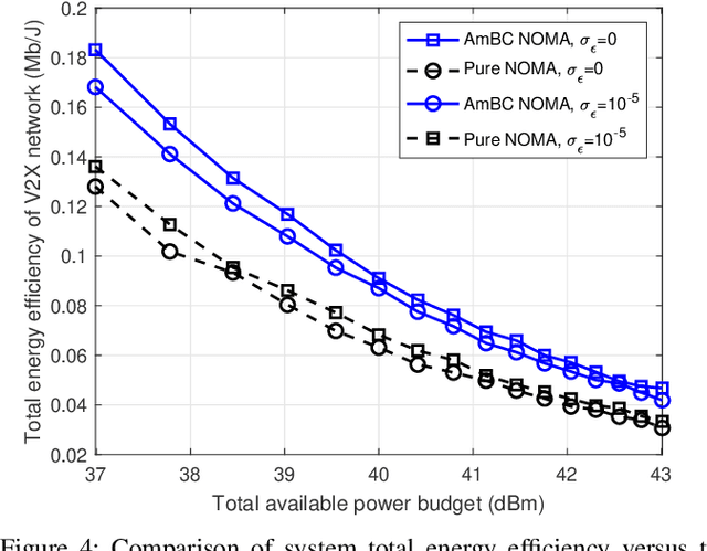 Figure 4 for Energy Efficiency Optimization for Backscatter Enhanced NOMA Cooperative V2X Communications under Imperfect CSI