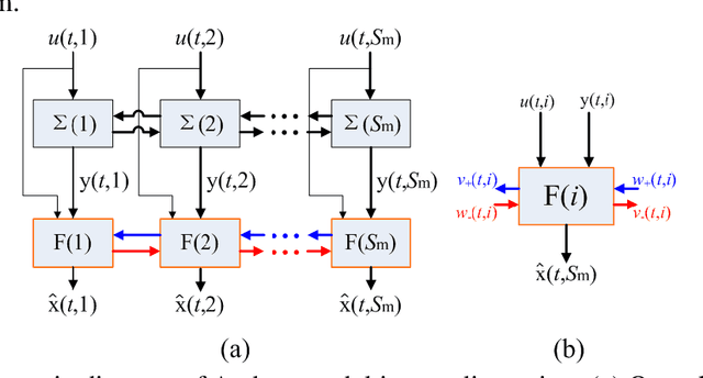 Figure 1 for Distributed Recursive Filtering for Spatially Interconnected Systems with Randomly Occurred Missing Measurements