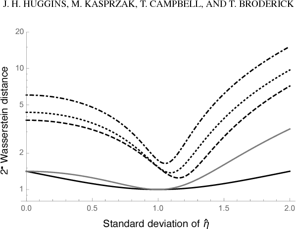 Figure 1 for Practical bounds on the error of Bayesian posterior approximations: A nonasymptotic approach