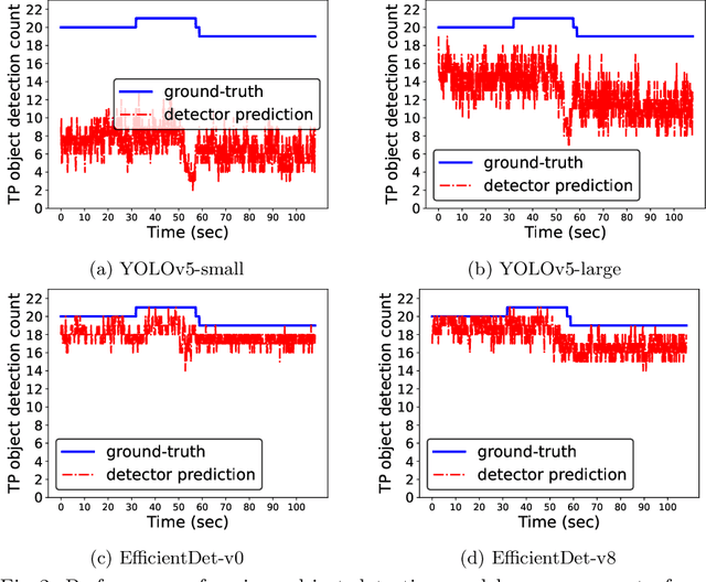 Figure 2 for Why is the video analytics accuracy fluctuating, and what can we do about it?
