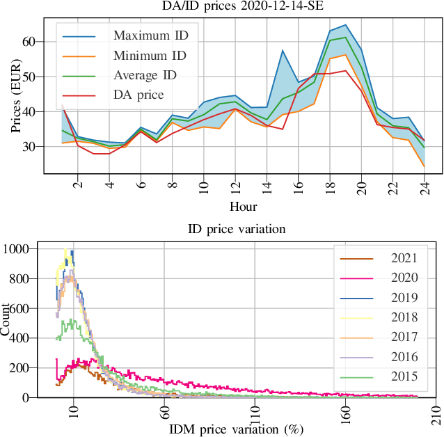 Figure 1 for Econometric Modeling of Intraday Electricity Market Price with Inadequate Historical Data