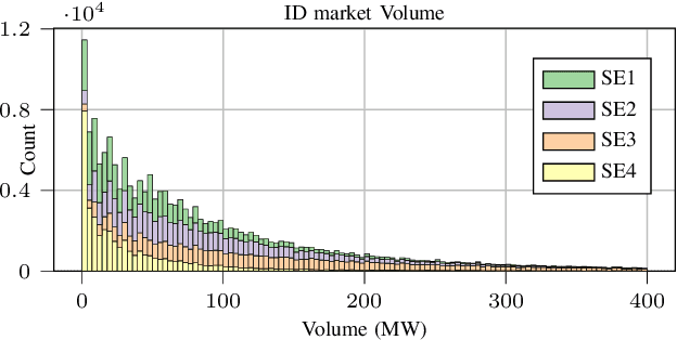 Figure 2 for Econometric Modeling of Intraday Electricity Market Price with Inadequate Historical Data