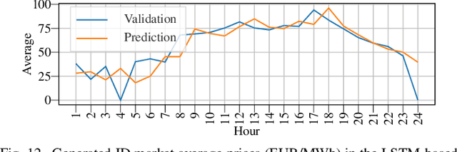 Figure 4 for Econometric Modeling of Intraday Electricity Market Price with Inadequate Historical Data