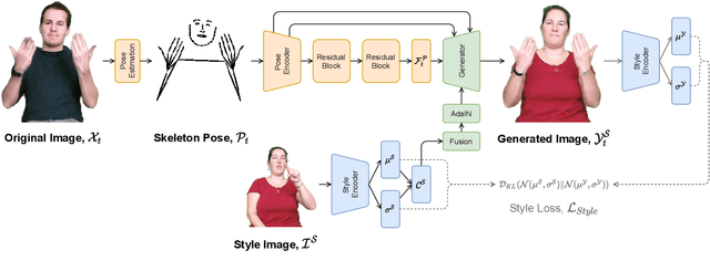 Figure 1 for AnonySIGN: Novel Human Appearance Synthesis for Sign Language Video Anonymisation