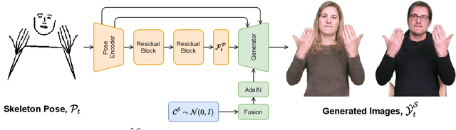 Figure 2 for AnonySIGN: Novel Human Appearance Synthesis for Sign Language Video Anonymisation