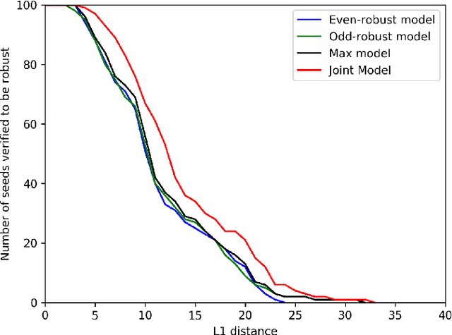 Figure 3 for Certifying Joint Adversarial Robustness for Model Ensembles