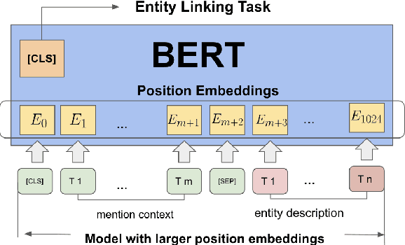 Figure 3 for Zero-shot Entity Linking with Efficient Long Range Sequence Modeling