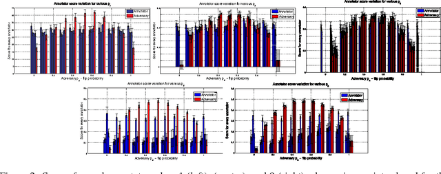 Figure 2 for Evaluating Crowdsourcing Participants in the Absence of Ground-Truth