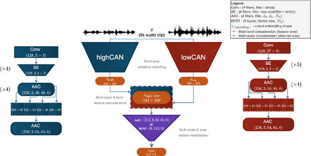 Figure 3 for MuSLCAT: Multi-Scale Multi-Level Convolutional Attention Transformer for Discriminative Music Modeling on Raw Waveforms