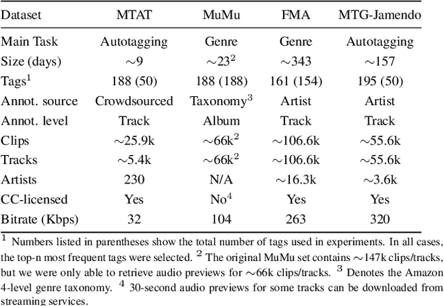 Figure 2 for MuSLCAT: Multi-Scale Multi-Level Convolutional Attention Transformer for Discriminative Music Modeling on Raw Waveforms