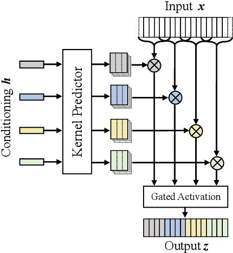 Figure 1 for LVCNet: Efficient Condition-Dependent Modeling Network for Waveform Generation