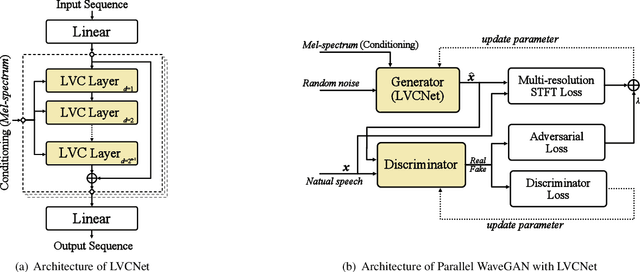 Figure 3 for LVCNet: Efficient Condition-Dependent Modeling Network for Waveform Generation