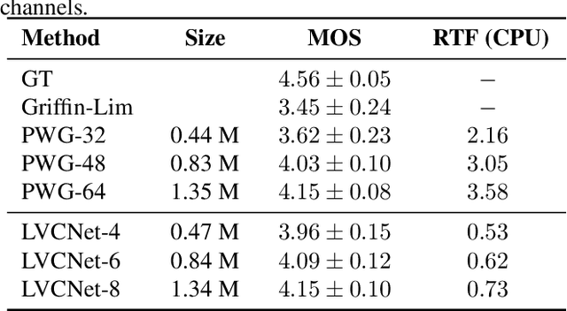 Figure 2 for LVCNet: Efficient Condition-Dependent Modeling Network for Waveform Generation