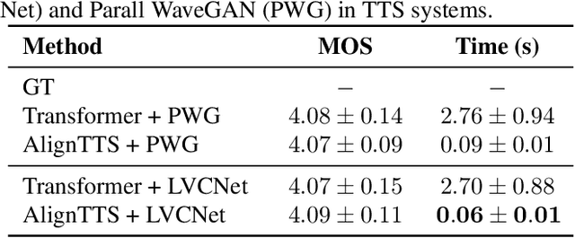 Figure 4 for LVCNet: Efficient Condition-Dependent Modeling Network for Waveform Generation