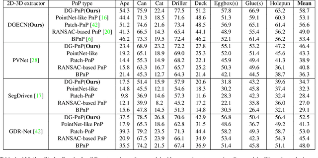 Figure 2 for DGECN: A Depth-Guided Edge Convolutional Network for End-to-End 6D Pose Estimation