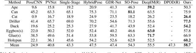 Figure 4 for DGECN: A Depth-Guided Edge Convolutional Network for End-to-End 6D Pose Estimation