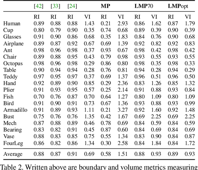 Figure 4 for Efficient Decomposition of Image and Mesh Graphs by Lifted Multicuts