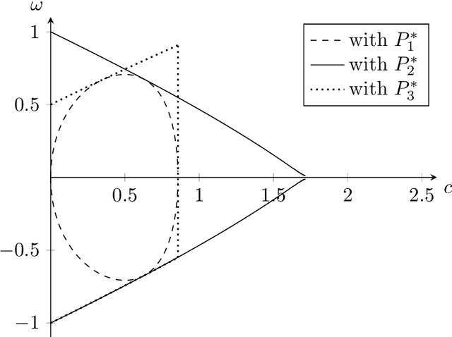 Figure 1 for Convergence analysis of particle swarm optimization using stochastic Lyapunov functions and quantifier elimination