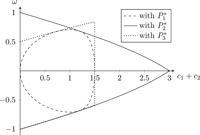 Figure 2 for Convergence analysis of particle swarm optimization using stochastic Lyapunov functions and quantifier elimination
