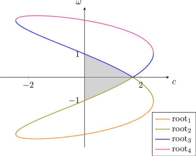 Figure 3 for Convergence analysis of particle swarm optimization using stochastic Lyapunov functions and quantifier elimination