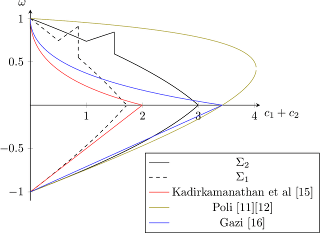 Figure 4 for Convergence analysis of particle swarm optimization using stochastic Lyapunov functions and quantifier elimination