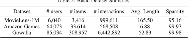 Figure 3 for Data Augmentation Strategies for Improving Sequential Recommender Systems