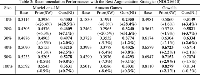 Figure 4 for Data Augmentation Strategies for Improving Sequential Recommender Systems