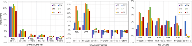 Figure 2 for Data Augmentation Strategies for Improving Sequential Recommender Systems