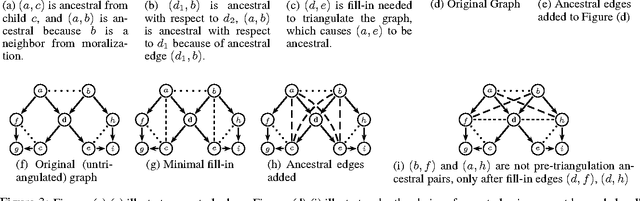 Figure 4 for Non-Minimal Triangulations for Mixed Stochastic/Deterministic Graphical Models