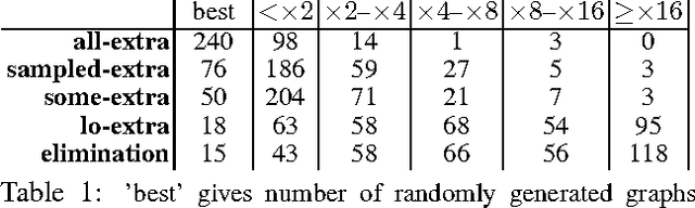 Figure 1 for Non-Minimal Triangulations for Mixed Stochastic/Deterministic Graphical Models