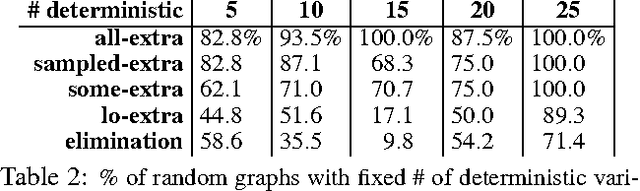 Figure 3 for Non-Minimal Triangulations for Mixed Stochastic/Deterministic Graphical Models