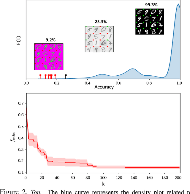 Figure 3 for Model Vulnerability to Distributional Shifts over Image Transformation Sets