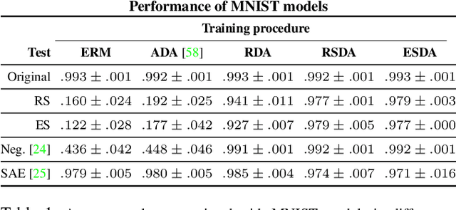 Figure 2 for Model Vulnerability to Distributional Shifts over Image Transformation Sets