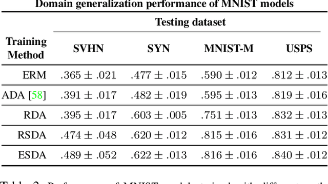 Figure 4 for Model Vulnerability to Distributional Shifts over Image Transformation Sets