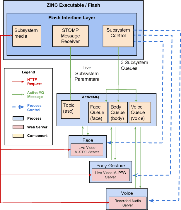Figure 4 for The state of play of ASC-Inclusion: An Integrated Internet-Based Environment for Social Inclusion of Children with Autism Spectrum Conditions