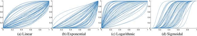 Figure 2 for Input Warping for Bayesian Optimization of Non-stationary Functions
