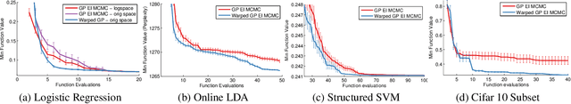 Figure 3 for Input Warping for Bayesian Optimization of Non-stationary Functions