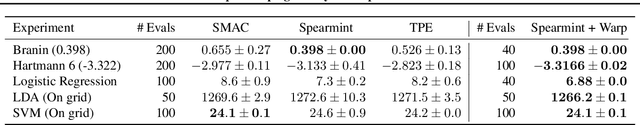 Figure 1 for Input Warping for Bayesian Optimization of Non-stationary Functions