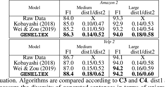 Figure 4 for Heavy-tailed Representations, Text Polarity Classification & Data Augmentation