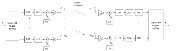 Figure 2 for The Ultimate Weapon for Ultra-Broadband 6G: Digital Beamforming and Doubly Massive mmWave MIMO