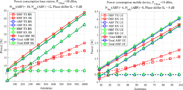 Figure 3 for The Ultimate Weapon for Ultra-Broadband 6G: Digital Beamforming and Doubly Massive mmWave MIMO