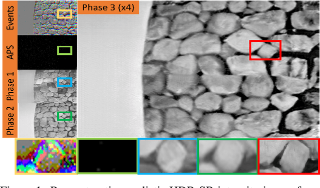 Figure 1 for EventSR: From Asynchronous Events to Image Reconstruction, Restoration, and Super-Resolution via End-to-End Adversarial Learning