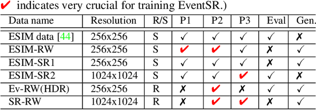Figure 2 for EventSR: From Asynchronous Events to Image Reconstruction, Restoration, and Super-Resolution via End-to-End Adversarial Learning