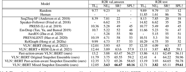 Figure 4 for Explore the Potential Performance of Vision-and-Language Navigation Model: a Snapshot Ensemble Method
